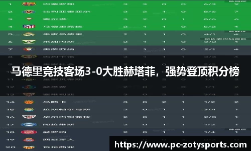 马德里竞技客场3-0大胜赫塔菲，强势登顶积分榜